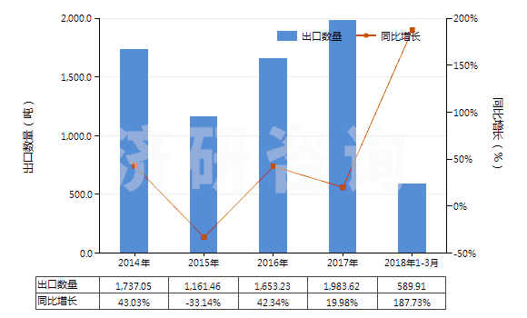 2014-2018年3月中國其他廢有機溶劑(HS38254900)出口量及增速統(tǒng)計